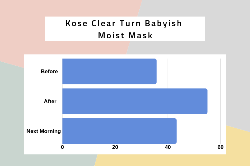 Kose Babyish Mask