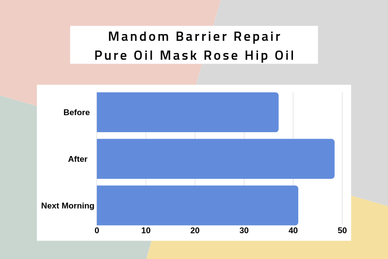 Mandom Rose Hip Oil Mask