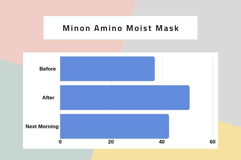 Minon Amino Moist Mask