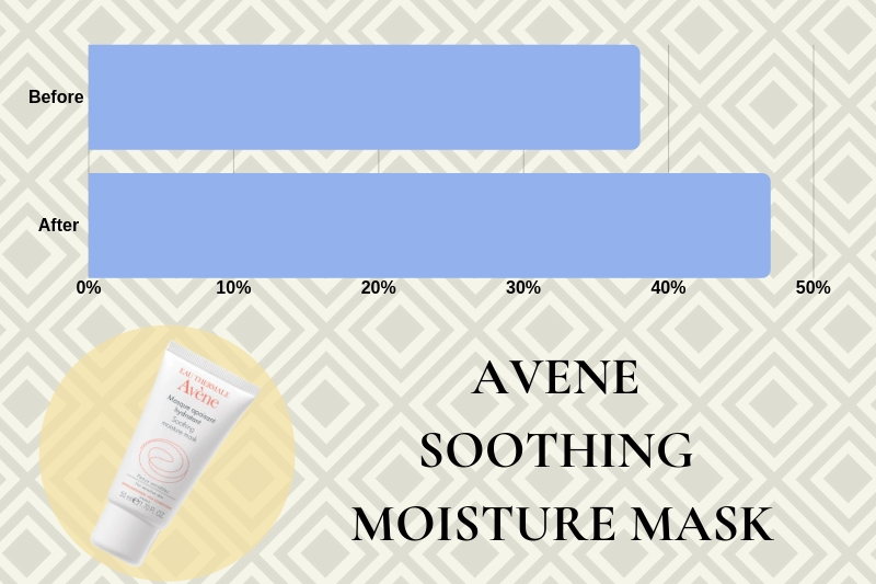 Avene Soothing Moisture Mask Before and After